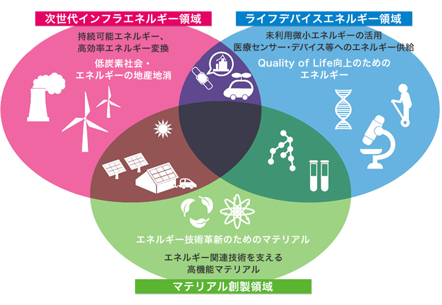 新学科の『3領域』とエネルギー分野の「３本柱」